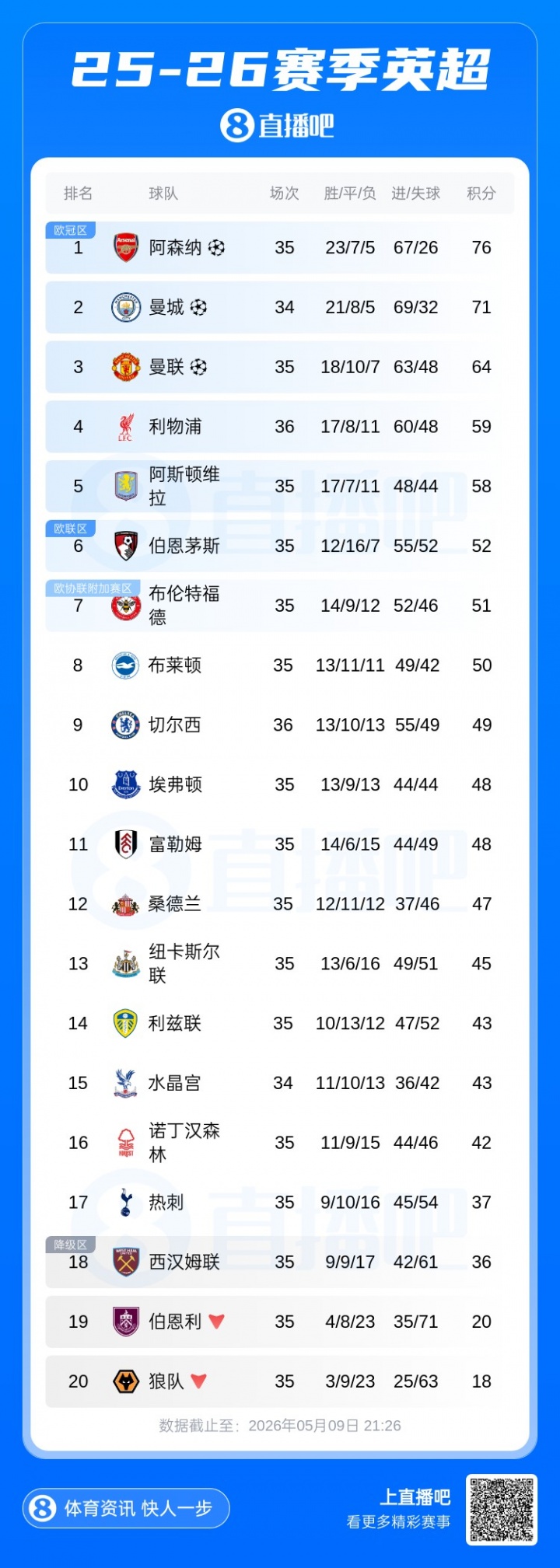 绿茵体育-英超积分榜：利物浦先赛领先第五维拉1分，切尔西7轮1平6负仍第9